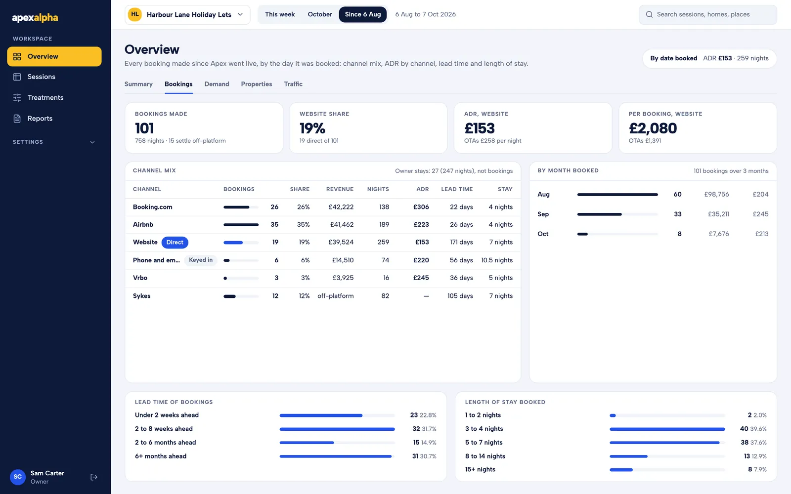 The Bookings tab: bookings by channel with revenue, nights, lead time and length of stay.