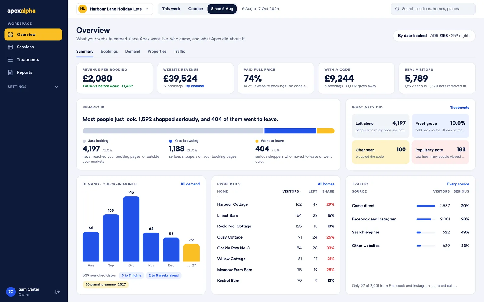 The Overview page: revenue per booking, website revenue, who visited, what ApexAlpha did, and a list of homes.